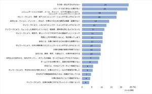 テレワークで仕事の効率が低下する要因、1位は?