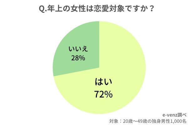 本音 年上彼女との 年齢差 は幾つまで 独身男性1 000人が回答 マイナビニュース