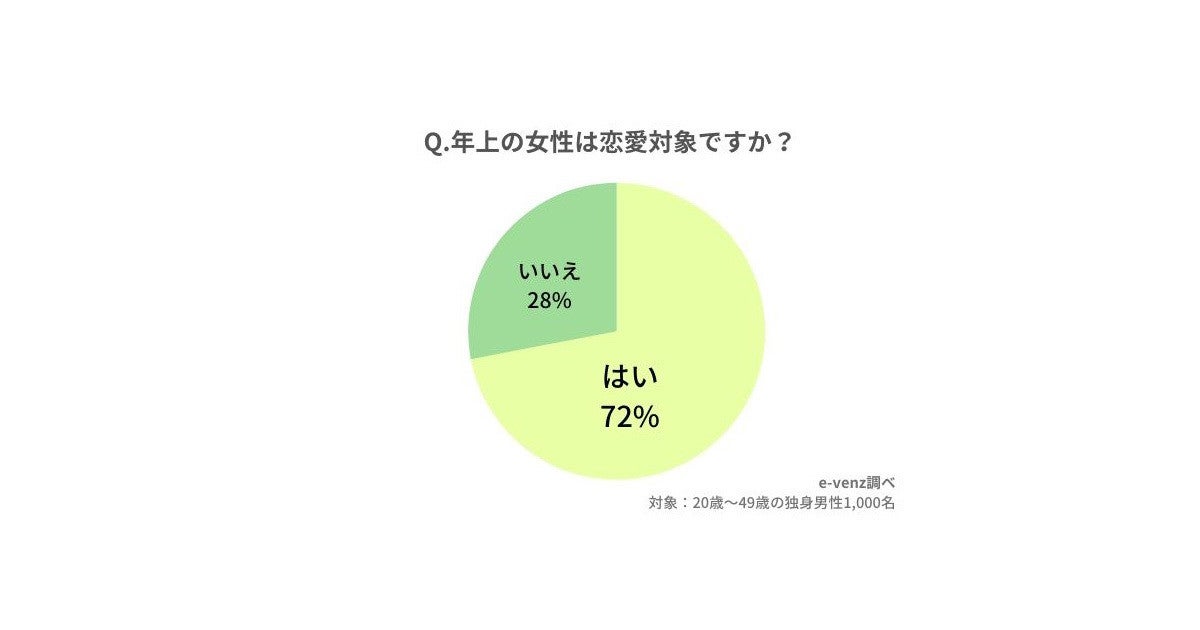 本音 年上彼女との 年齢差 は幾つまで 独身男性1 000人が回答 マイナビニュース