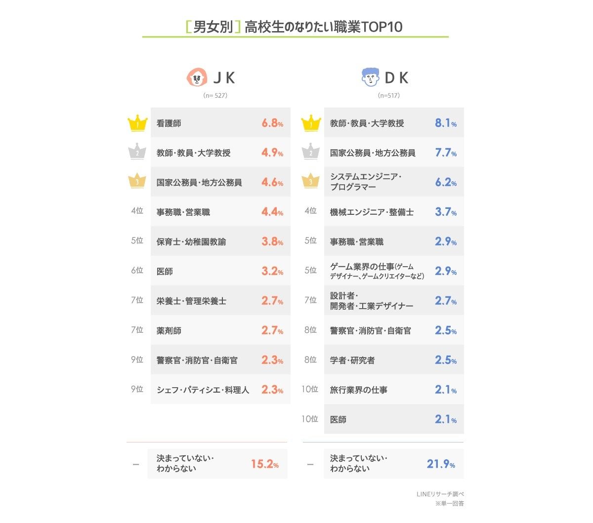 高校生のなりたい職業ランキング 女子1位は看護師 男子は マイナビニュース