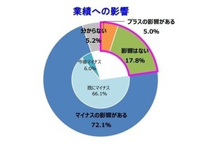 新型コロナで「業績にプラスの影響がある」企業は5% - トップ5業種は?