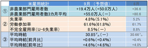 米9月雇用統計レビュー - 失業率は4.8%、予想以上に改善