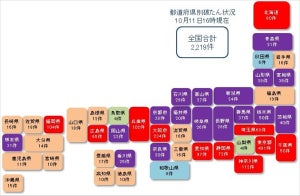 コロナ関連破たん、全国2,219件発生 - 17都道府県で30件超え