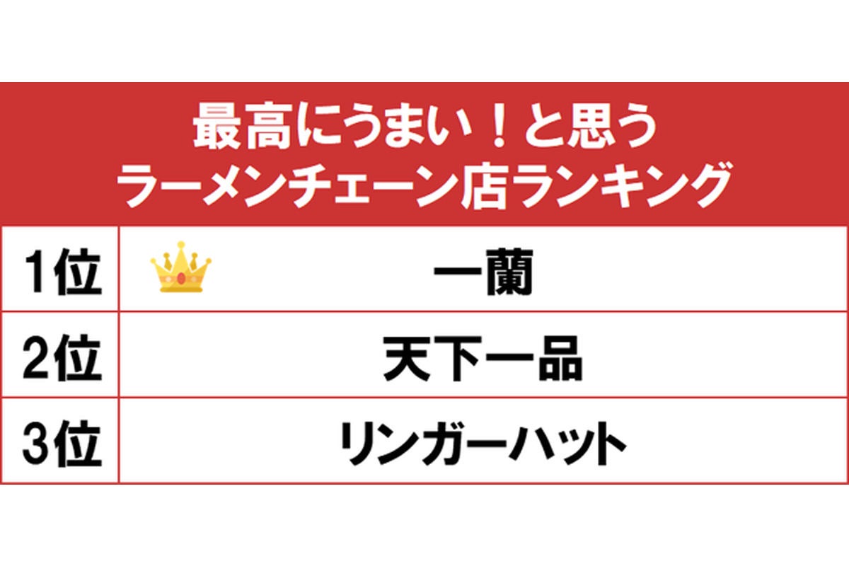 最高にうまいと思うラーメンチェーン店 ランキング1位は 2位天下一品 マイナビニュース