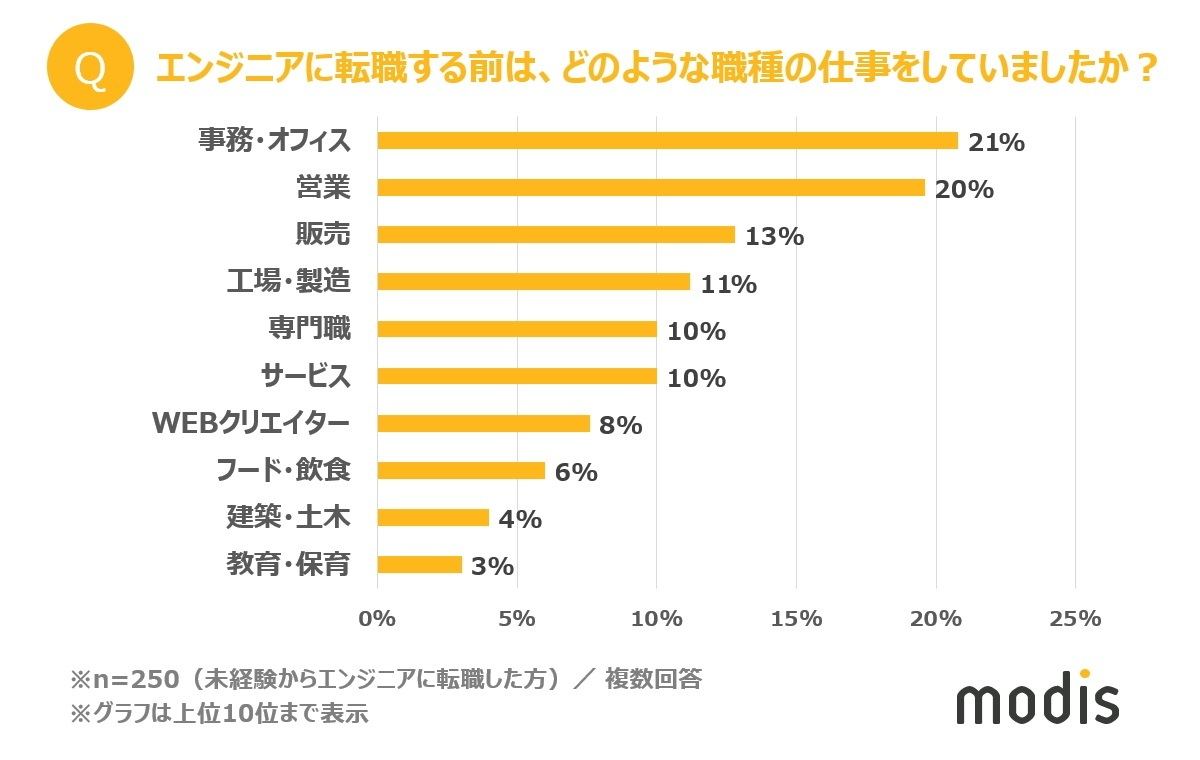 エンジニアに異業種転職した人の平均年齢は29 5歳 前の職種は マイナビニュース