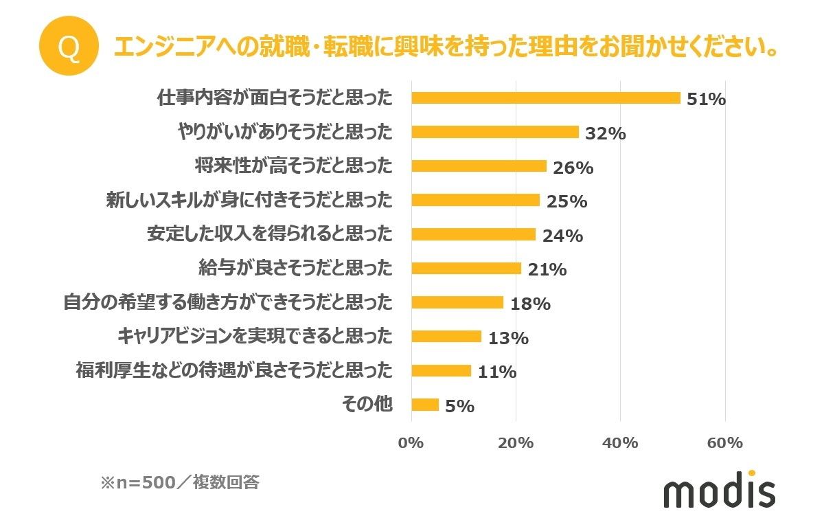 エンジニアへの就職・転職に興味を持った理由