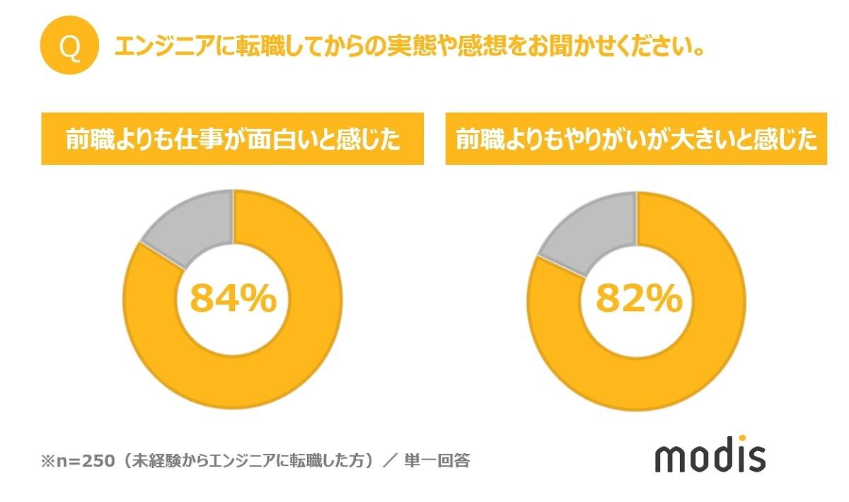 転職後の仕事に対する実感