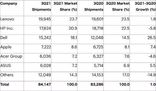 2021年第3四半期のベンダー別世界PC出荷台数（暫定値）