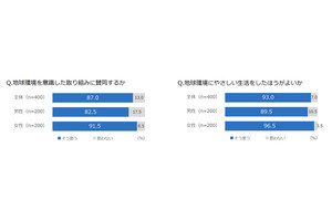 「カーボンゼロを意識する機会が増えた」が44%、実践したいことは?