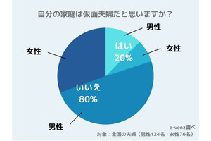 夫婦関係が「仮面」状態、年収2,000万以上は6割! 800万円以下は?