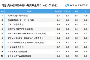 取引先から「評価の高い」外資系企業、1位は? 3位はグーグル