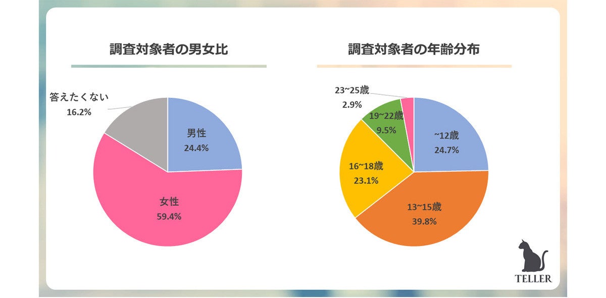 25歳以下は 何のゲーム で遊ぶ 調査結果が発表 マピオンニュース