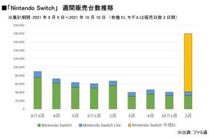 「Nintendo Switch 有機ELモデル」の販売台数は3日間で13.8万台 - ファミ通調べ