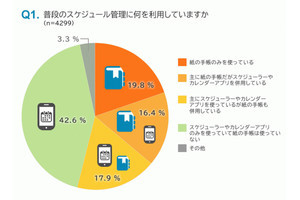 紙の手帳で良かったこと、2位は「仕事の抜けがなくなった」、1位は？