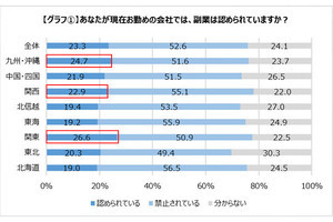 副業の月収約17万円! 認める会社が多いエリアは?