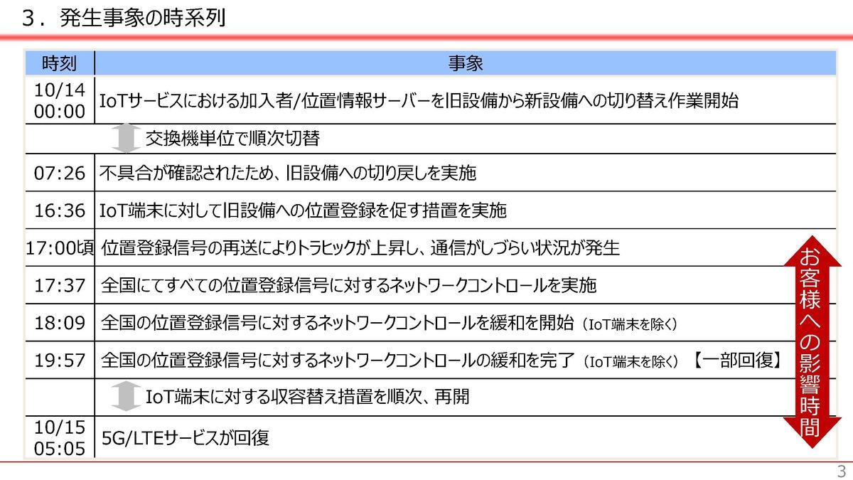 障害の時系列