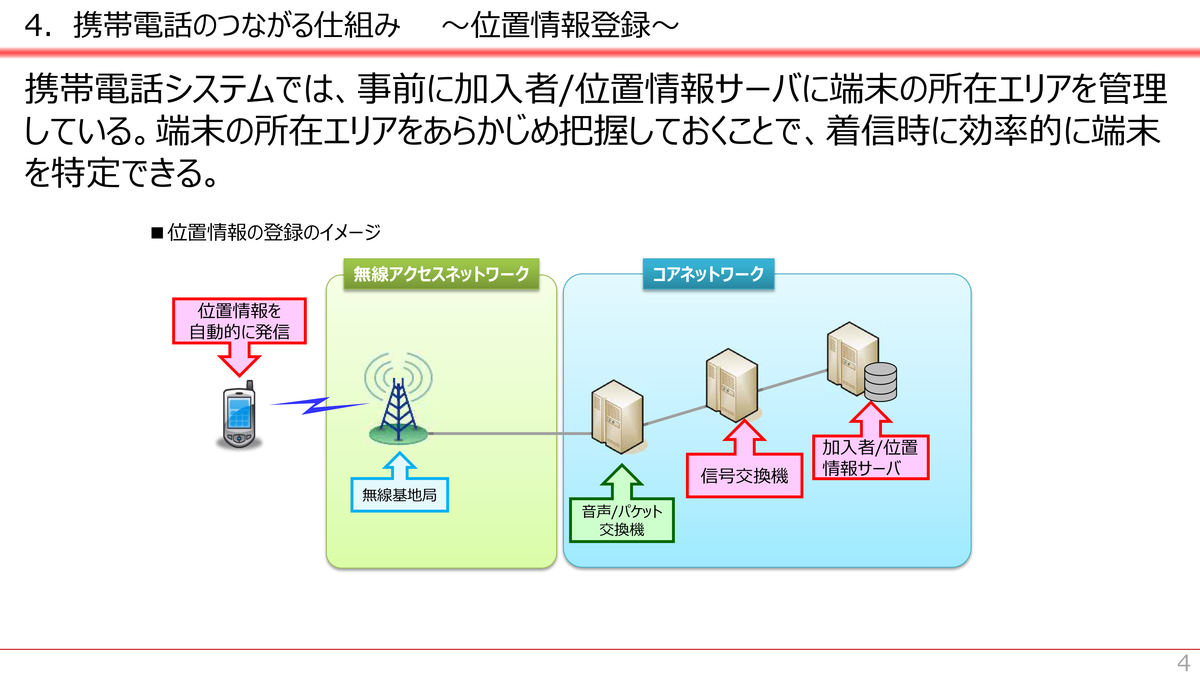 携帯電話システムの構成