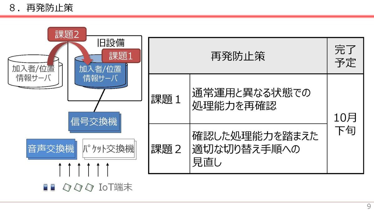 再発防止策