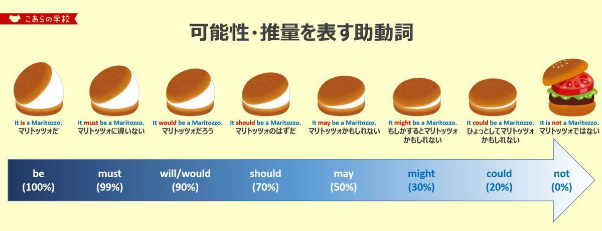 これはマリトッツオですか マリトッツォで学べる 英語の可能性 推量を表す助動詞一覧が話題に 過去一わかりやすい 受験の時に知りたかった マイナビニュース