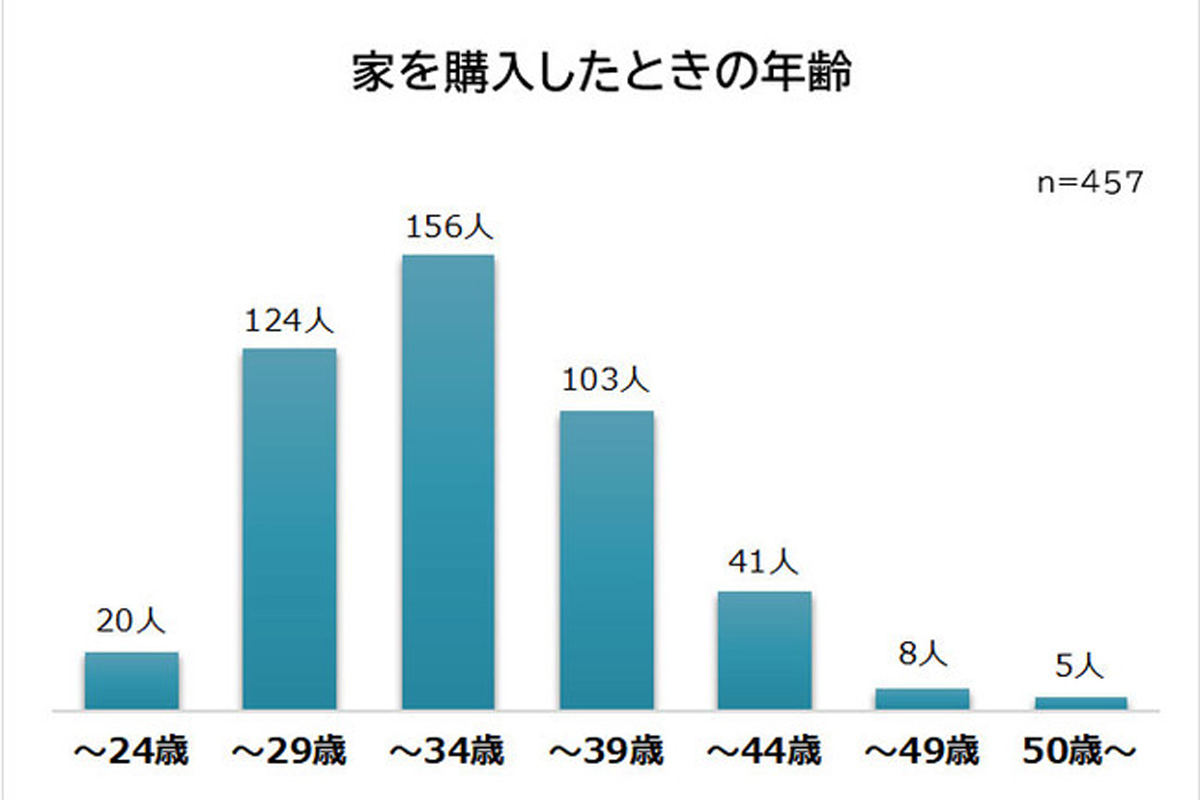 マイホーム購入の平均年齢は32 3歳 後悔するのはどんな瞬間 マイナビニュース