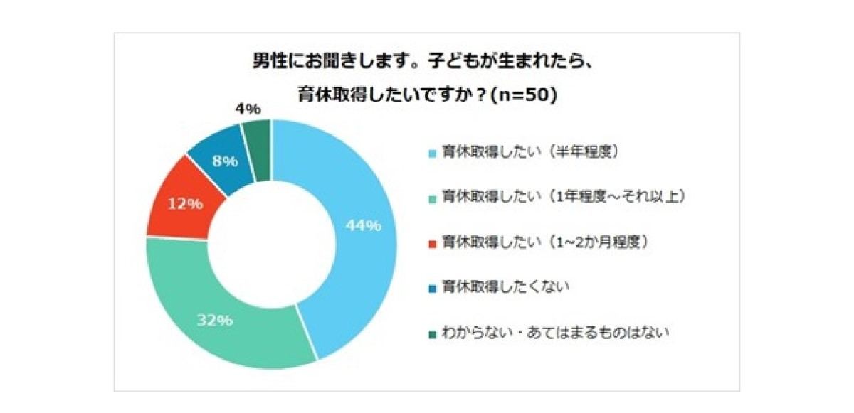 子どもが生まれたら、育休取得したいですか?(男性のみ)