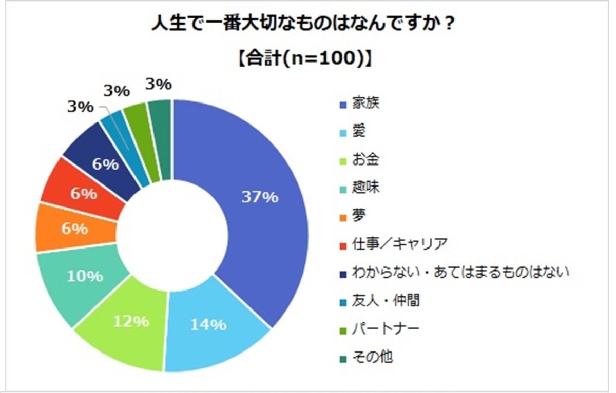 人生で一番大切なものはなんですか?
