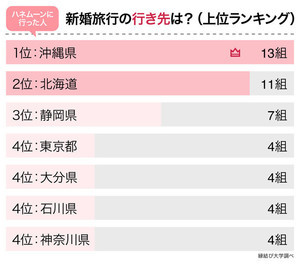 コロナ禍で新婚旅行はどう変わった? - 行き先や費用、最新のハネムーン事情をチェック!