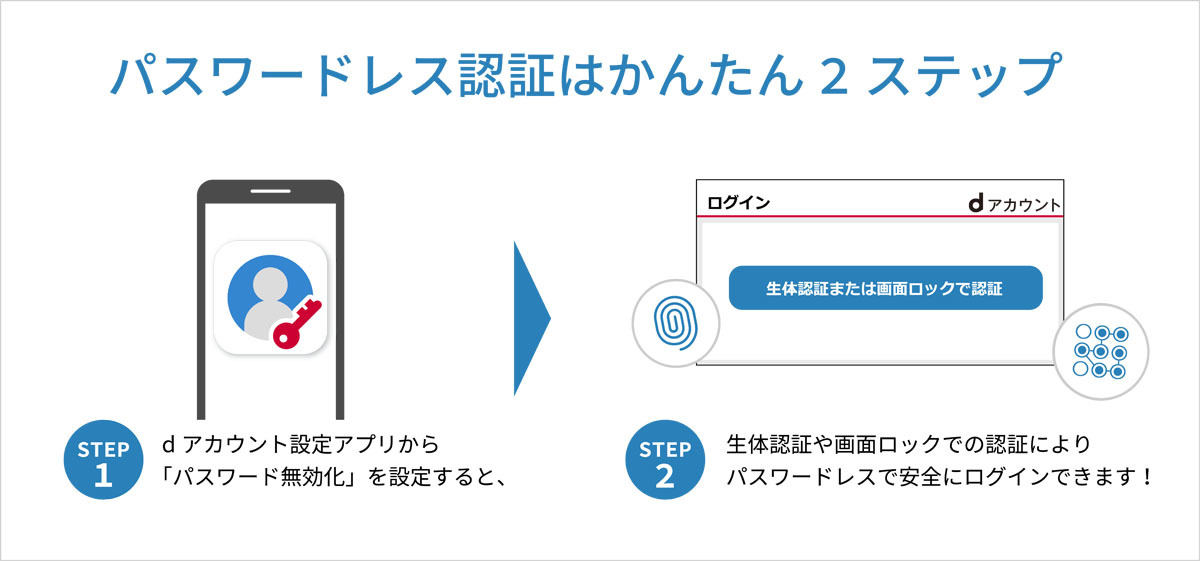 パスワードレス認証の2ステップ