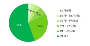 アルバイト・パート「3年以上勤続経験あり」が55%、長く続けた職種は?