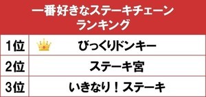 好きなステーキチェーンTOP3 - 「 いきなり!ステーキ」を抑え1位に輝いたのは?