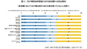 リベンジ消費はある? コロナが収束しても「生活は完全には戻らない」が75%