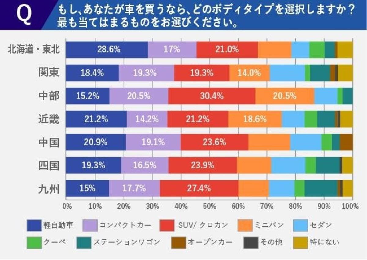 人気の国産車メーカーランキング 1位はトヨタ 地域別では マイナビニュース