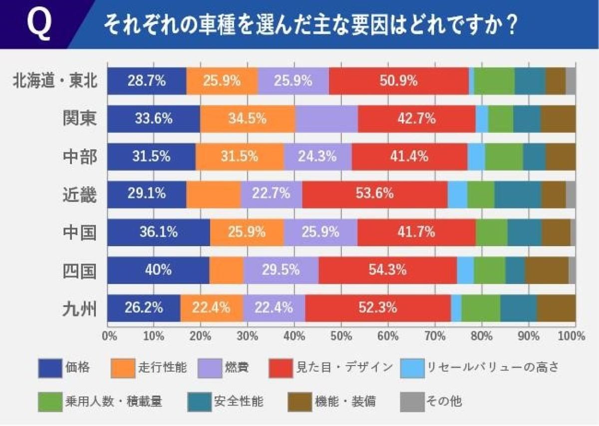 人気の国産車メーカーランキング 1位はトヨタ 地域別では マイナビニュース