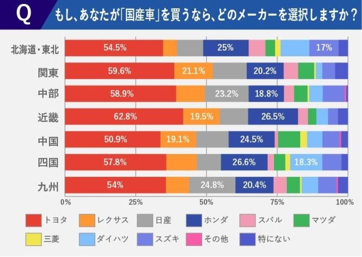 人気の国産車メーカーランキング 1位はトヨタ 地域別では マイナビニュース