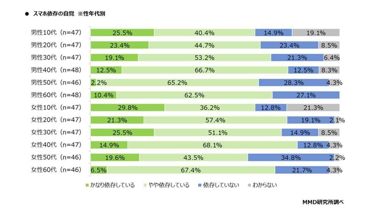 スマホ依存の自覚(生年代別)