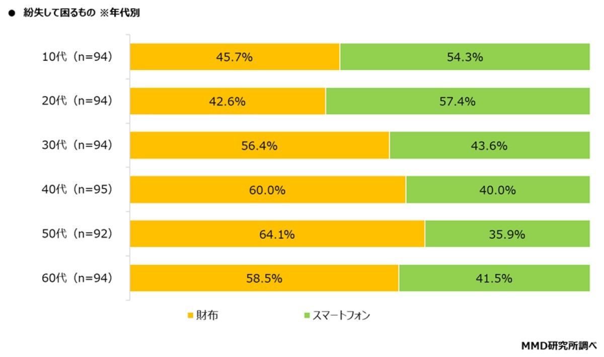 紛失して困るのは「財布」と「スマートフォン」のどっち?