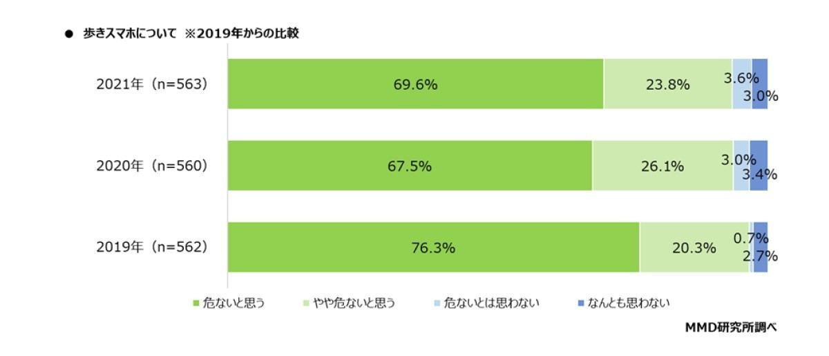 歩きスマホへの危険意識