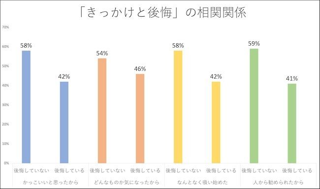 男女500人に聞いた たばこを吸い始めたきっかけは マイナビニュース