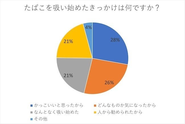 男女500人に聞いた たばこを吸い始めたきっかけは マイナビニュース