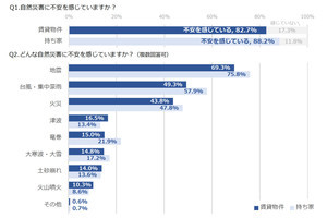 「自然災害に不安を感じている」が86%、最も不安に思う災害は?