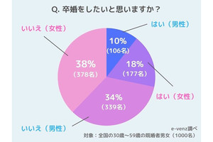 卒婚経験者に聞いた! 毎月の生活費や住まいはどうしている?