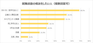 【2023年卒】就職活動の相談をしたい人は誰? - 2位「人事担当者」3位「キャリアセンターの職員」