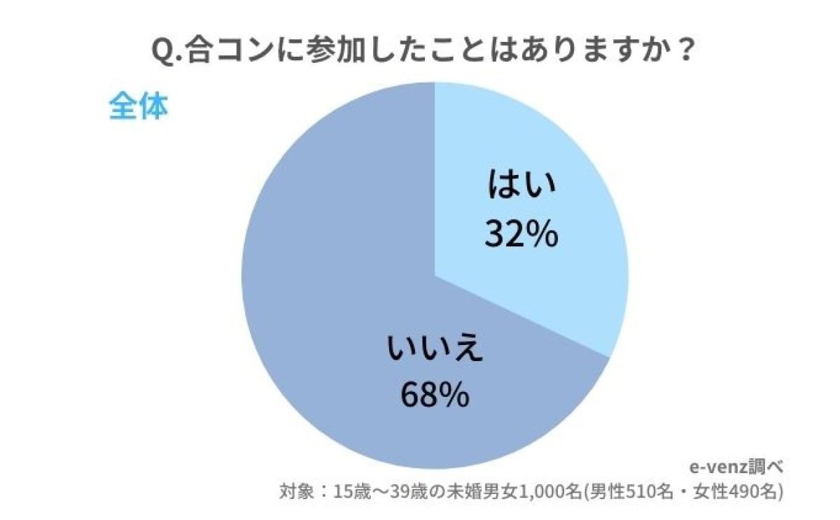 合コンに参加したことがある人の割合は 10代は3 マイナビニュース