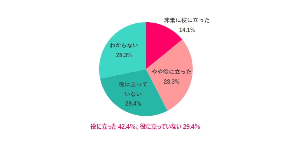 コロナ禍は、資格を取りたい気持ちに影響した?