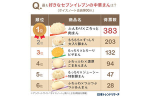 セブンイレブンの「好きな中華まんランキング」発表! 1位は?