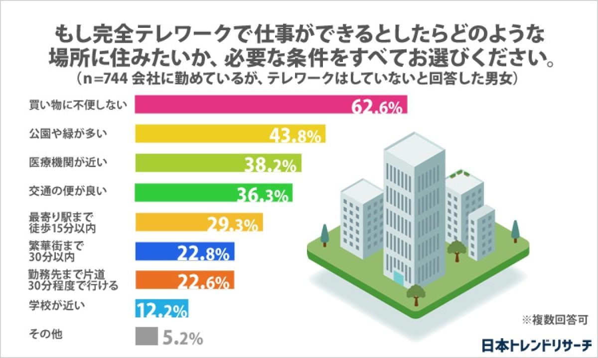 フルリモートで働けるならどんな場所に住みたい 勤務先まで30分 も23 マイナビニュース