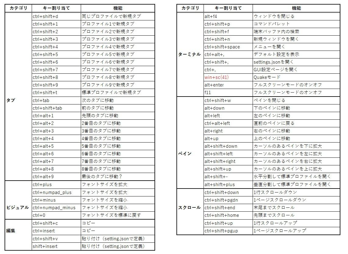 Table01