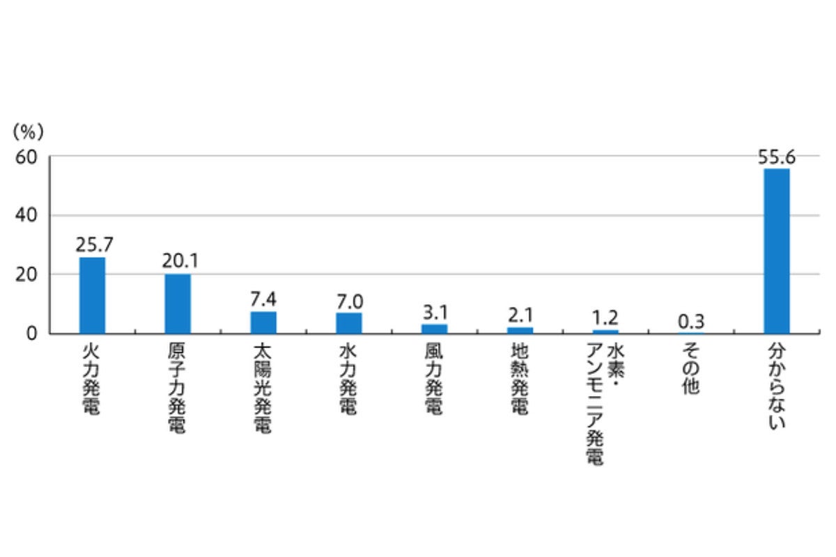 自宅で使用している電気の発電方法「わからない」が56%  マイナビニュース