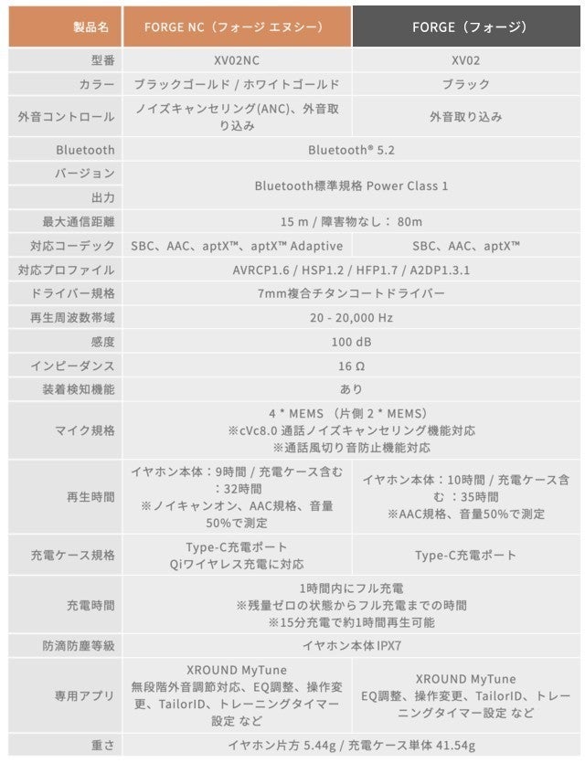 Xround Aiサウンドコントロールや外音調整が可能なワイヤレスイヤホン Forge Nc マイナビニュース