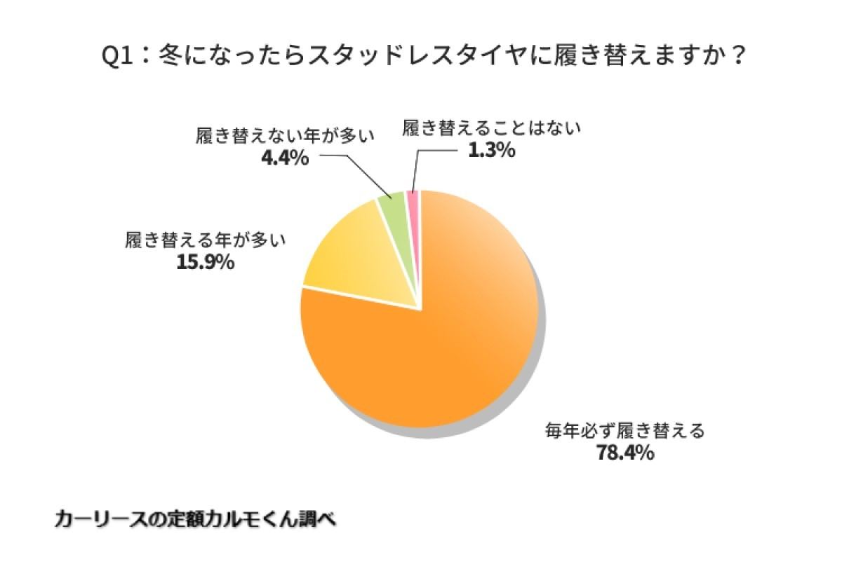 冬になったらスタッドレスタイヤに履き替えますか?